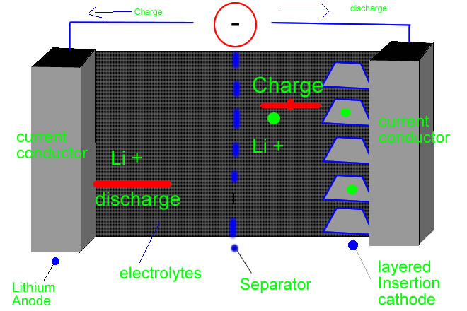 Descripiton of how lithium batteries work