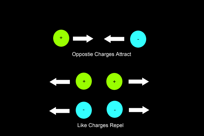 Opposites Attract/Likes Repel