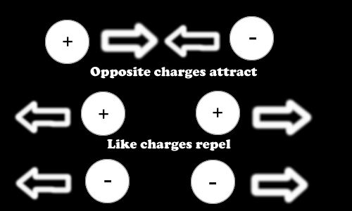 Opposite charge attract, like charges repel.
